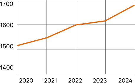 Hair Market Trend